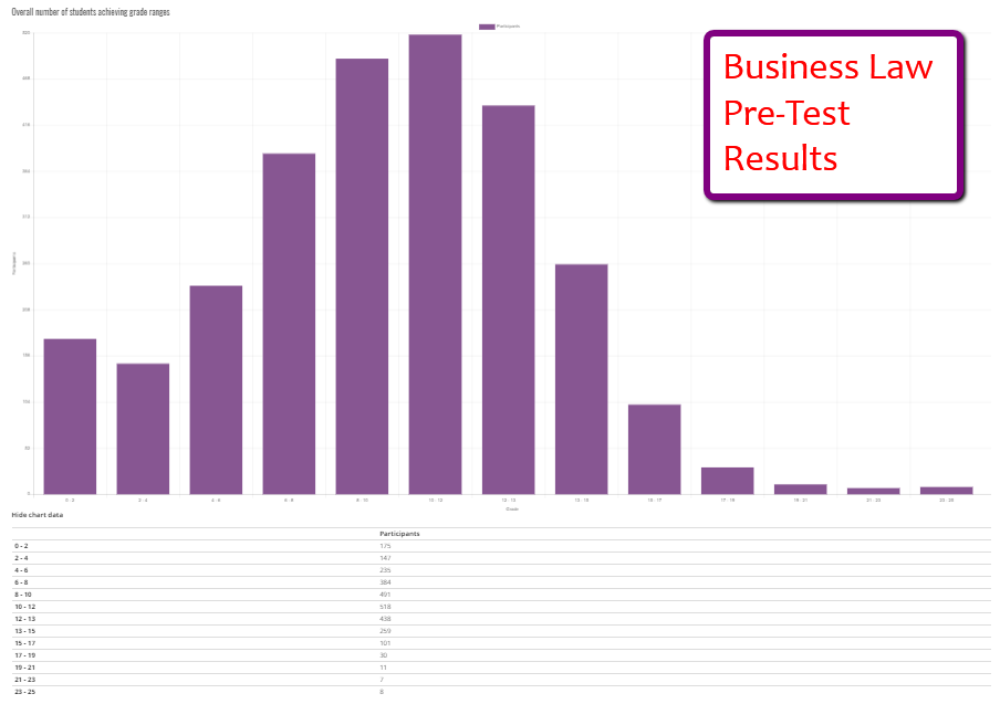 BLaw Pre Test Data