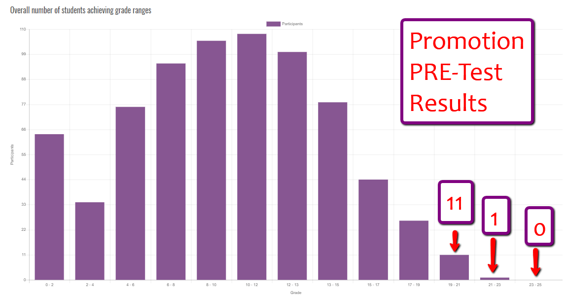 Promotion Pre Test Data