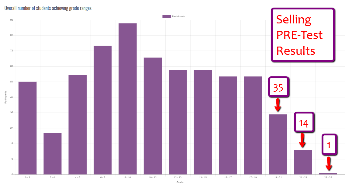 Selling Pre Test Data